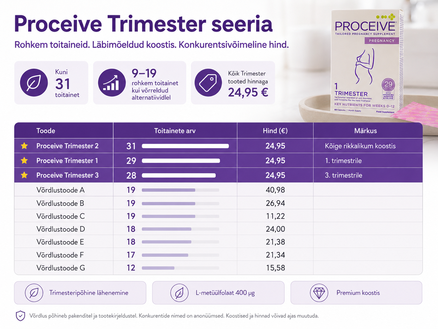 Proceive rasedusvitamiinide võrdlustabel teiste rasedusvitamiinidega